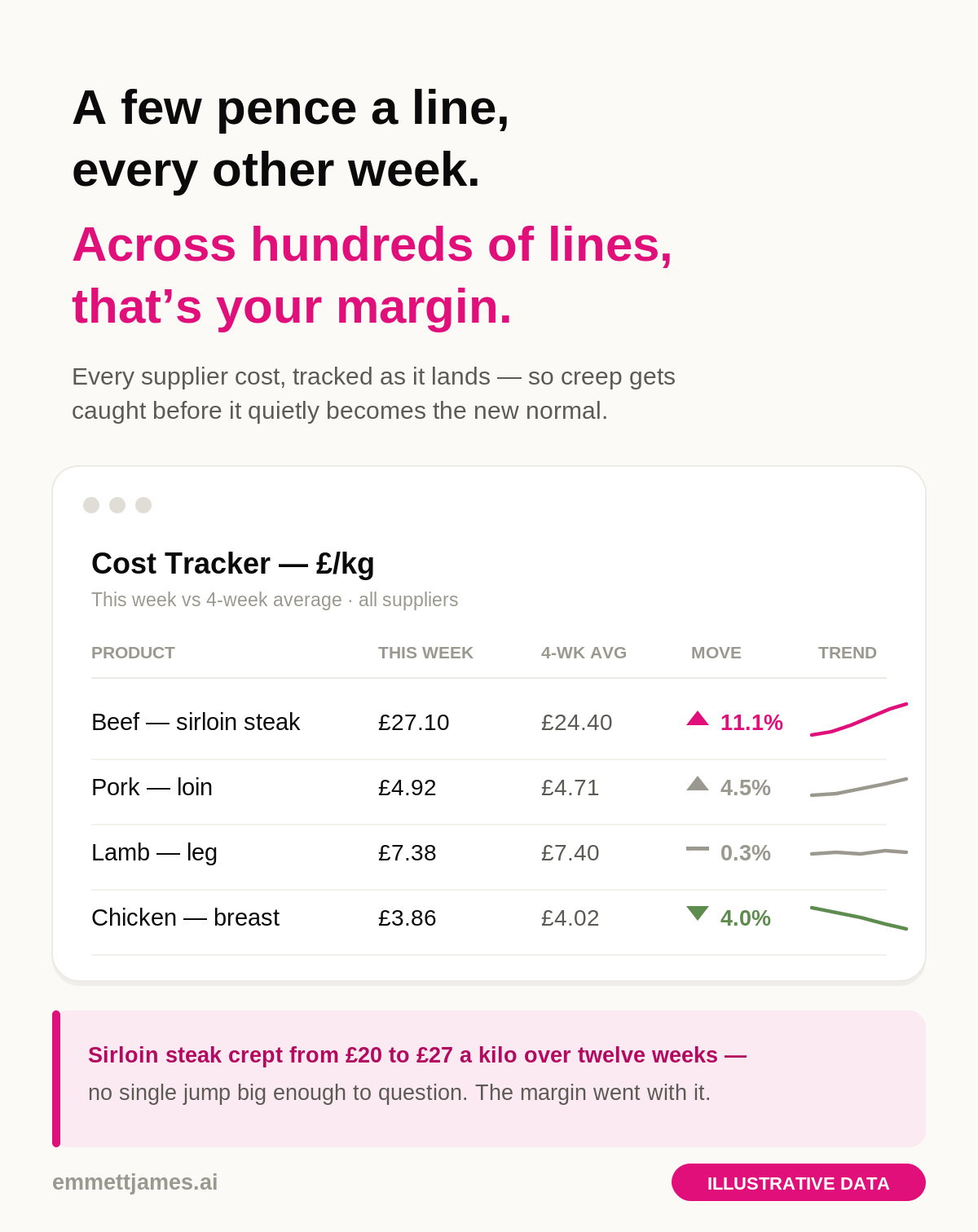 A published Emmett James LinkedIn post about tracking supplier cost creep, with an illustrative cost tracker.